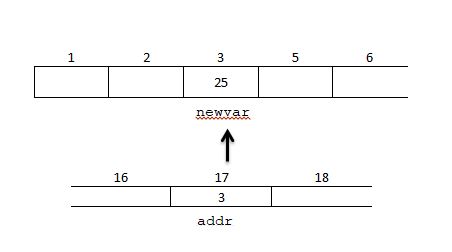 Dereference Pointers in C++ | Delft Stack